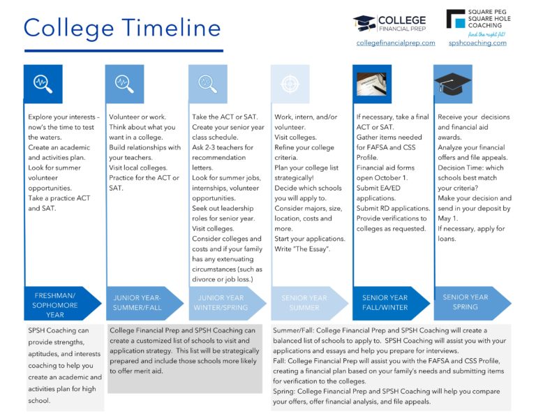 CFP and SPSH College Timeline for High School Students 04 2020 scaled